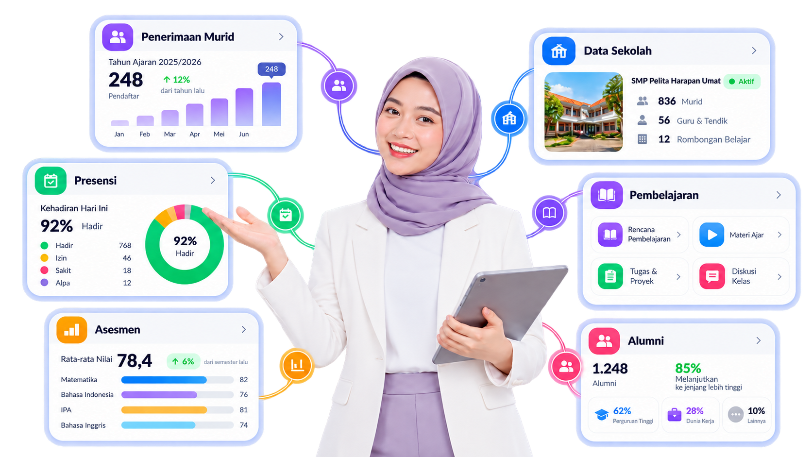 Dashboard POSGRAM yang menghubungkan penerimaan murid, data sekolah, presensi, pembelajaran, asesmen, dan alumni